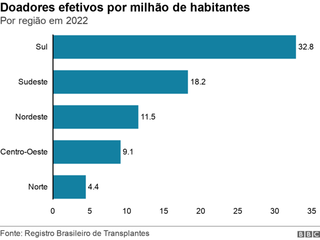 Gráfico de barras mostra número de doadores efetivos por milhão de habitantes nas regiões do Brasil, em 2022