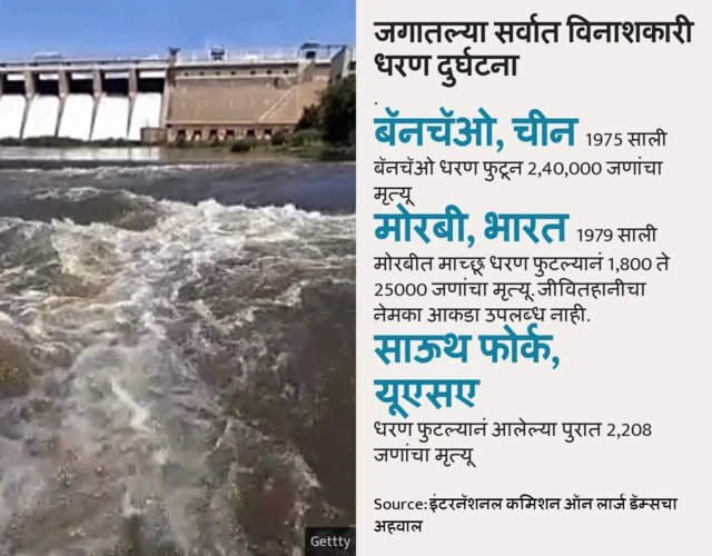 धरण फुटण्याच्या दुर्घटना