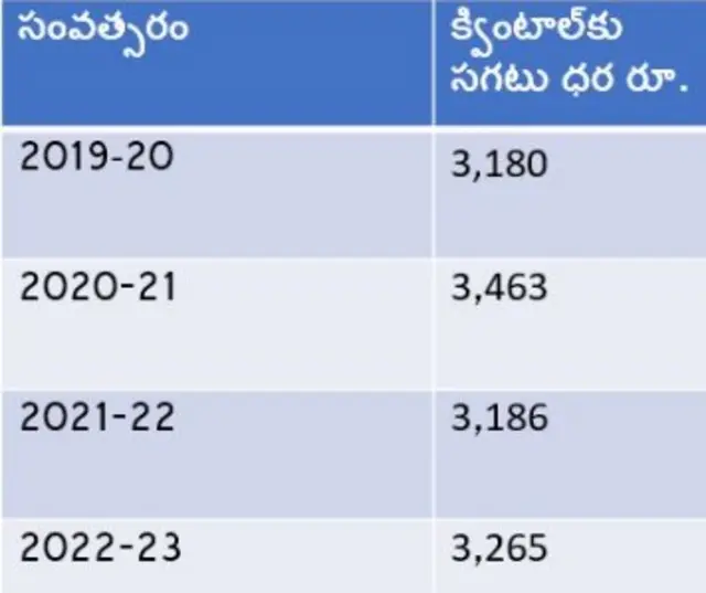 బెల్లం ధరల పట్టిక