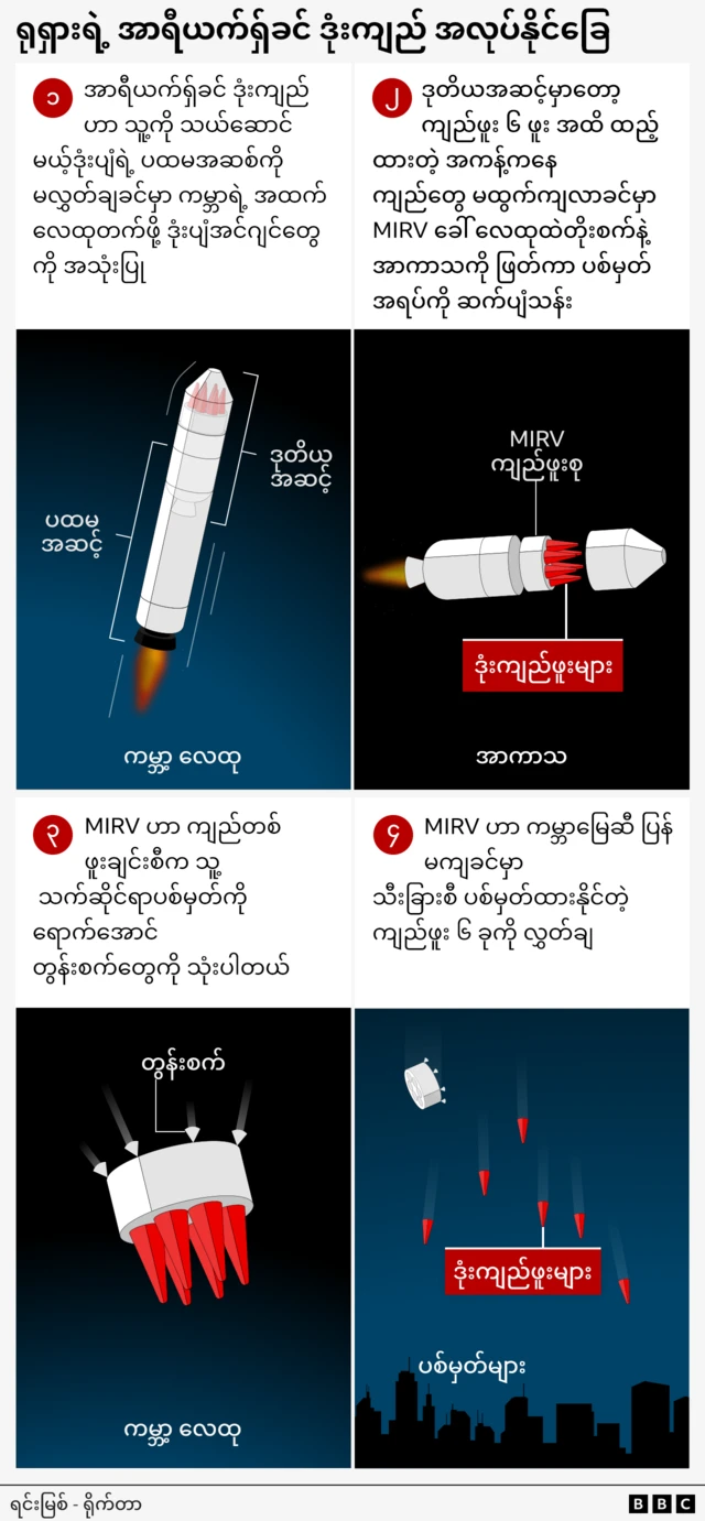 Diagram showing the operation of Russia's Oreshnik missile system: first it uses rocket engines to launch the missile into the upper atmosphere before discarding the first stage, a MIRV bus carrying six warheads is released from the second stage and travels to the target area, it then uses thrusters to position and direct each warhead to separate targets before releasing them and dropping to Earth itself. Source: Reuters
