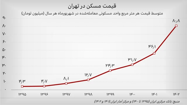 نمودار متوسط قیمت فروش هر متر مربع مسکن در تهران در شهریور هر سال از ۱۳۹۵ تا ۱۴۰۲