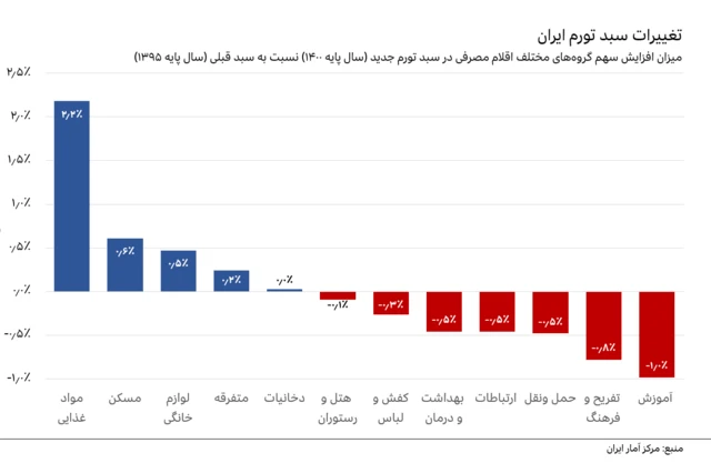 تغییرات سبد تورم
