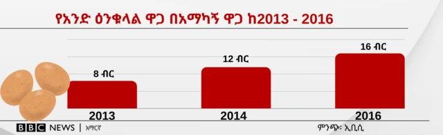 የእንቁላል ዋጋ