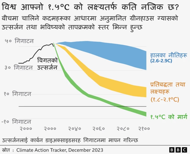 तापक्रमलाई १.५ डिग्रीमा सीमित राख्ने प्यारिस सम्झौताको लक्ष्य कति निकट छ भन्ने देखाउने चित्र