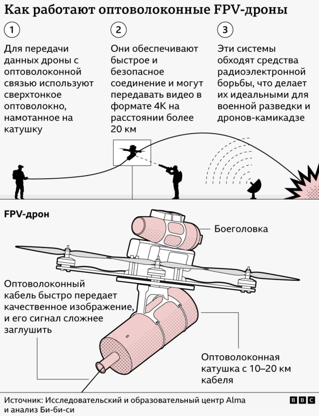 Иллюстрация принципа работы оптоволоконных дронов FPV с диаграммой, показывающей, как они могут функционировать при подключении к оптоволоконному кабелю.