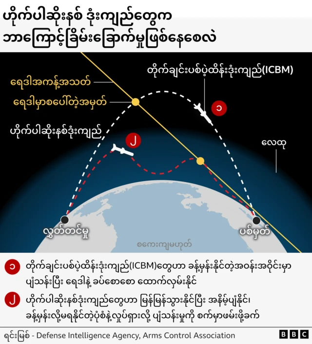 တိုက်ချင်းပစ် ပဲ့ထိန်းဒုံးကျည် (ICBMs) နဲ့ ဟိုက်ပါဆိုးနစ် ဒုံးကျည်တွေကို ပျံသန်းမှုလမ်းကြောင်း သရုပ်ဖော်ပုံ။ ICBM ဟာ မြင့်မြင့်ပျံပေမဲ့ ရေဒါနဲ့ ဖမ်းနိုင်ပြီး ခန့်မှန်းနိုင်။ ဟိုက်ပါဆိုးနစ်ဒုံးကျည်တွေဟာ မြန်မြန်နိမ့်နိမ့်ပျံပေမဲ့ ရေဒါနဲ့ ဖမ်းမိဖို့ခက်ခဲ။ အခုပုံမှာ ရေဒါ ကန့်သတ်ချက်တွေ၊ ပစ်မှတ်နဲ့ လွှတ်တင်မှတ်မှတ်တွေ အပြင် လေထုအလွှာတွေကိုပါ သရုပ်ဖော်ထား ရင်းမြစ် - Defense Intelligence Agency, Arms Control Association