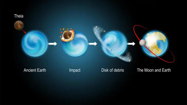 நிலா எப்படி உருவானது?