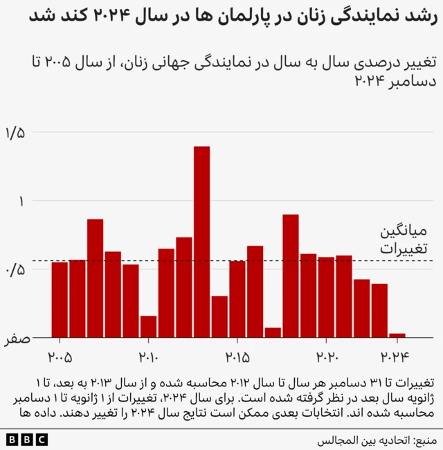 نمودار نرده‌ای میزان حضور زنان در پارلمان‌ها