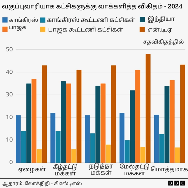 வகுப்புவாரியான வாக்கு சதவீதம்
