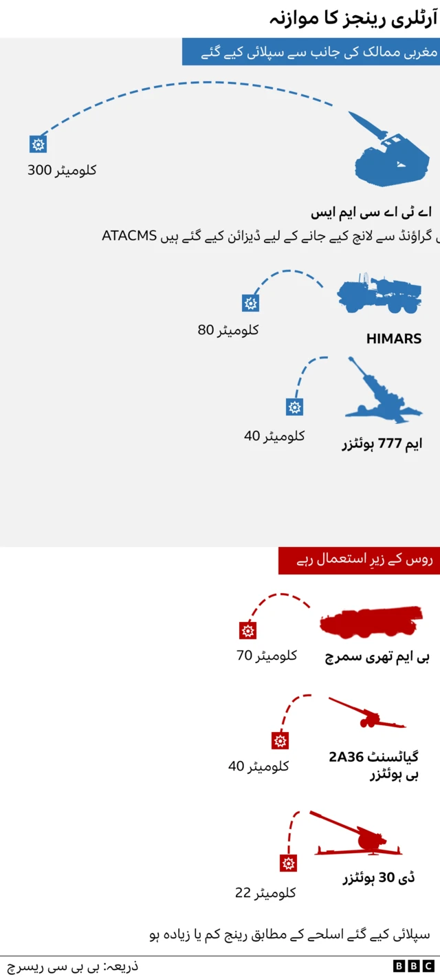 آرٹلری رینجز کا موازنہ