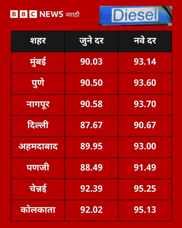 डिझेल नवे दर