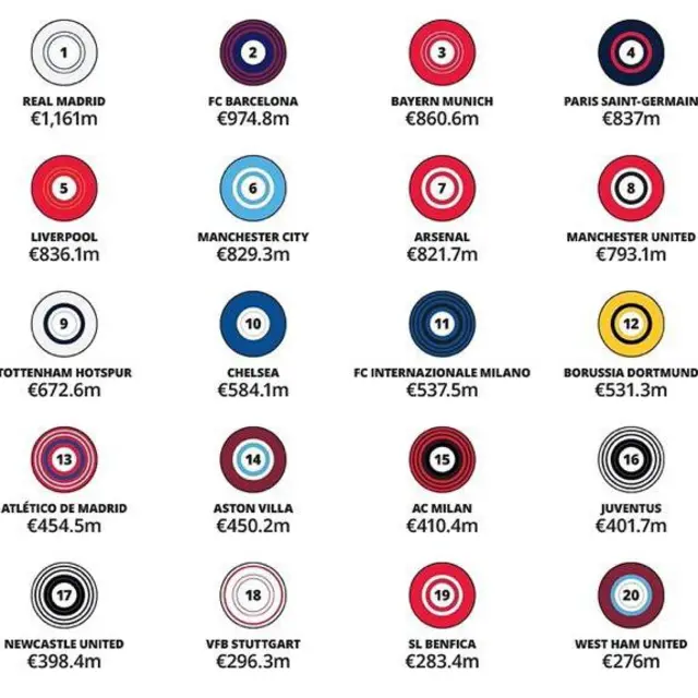 فهرست ۲۰ باشگاه پردرآمد فوتبال جهان.