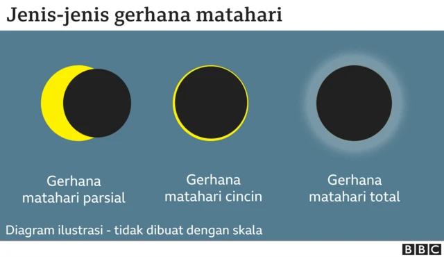 Grafik jenis-jenis gerhana matahari