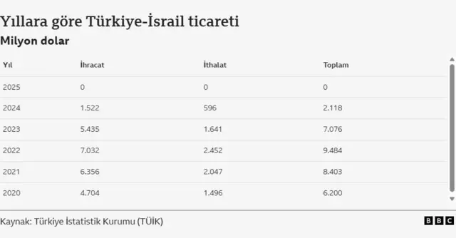 TÜİK verilerine göre İsrail ile ticareti gösteren tablo.