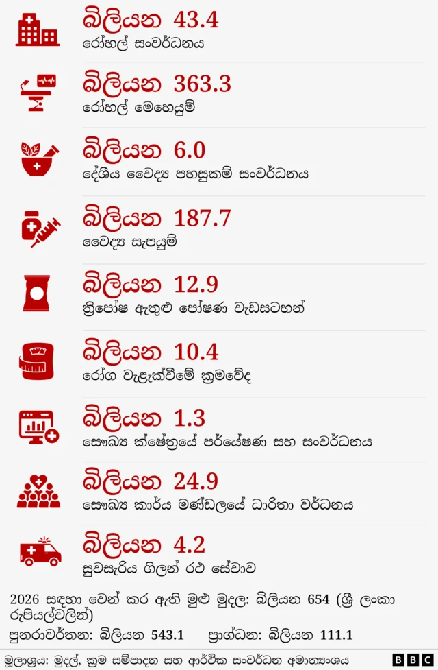සෞඛ්ය ක්ෂේත්රයේ ප්රධාන අංශ කිහිපයක් සඳහා නව අයවැය මගින් මුදල් වැය කිරීමට යෝජිත ආකාරය.