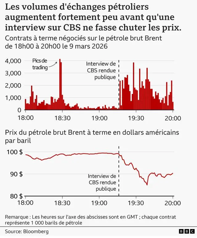 Un graphique à barres et un graphique linéaire intitulés « Les volumes d'échanges pétroliers s'envolent peu avant l'interview de CBS, provoquant une chute des prix », montrant les volumes d'échanges et le prix par baril des contrats à terme sur le pétrole brut Brent le lundi 9 mars 2026 au soir.