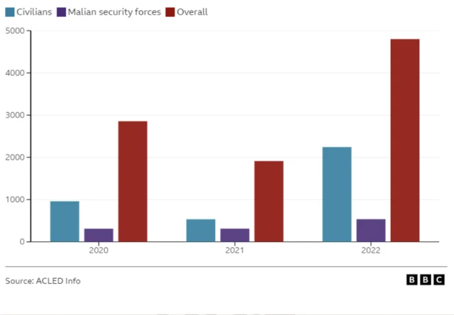 Diagramme à barres des décès au Mali