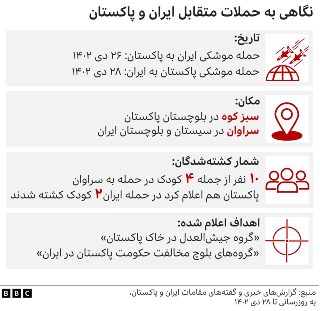 حملات پاکستان و ایران به یکدیگر