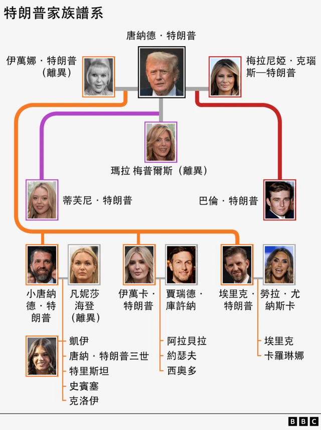 图表：特朗普家族谱系