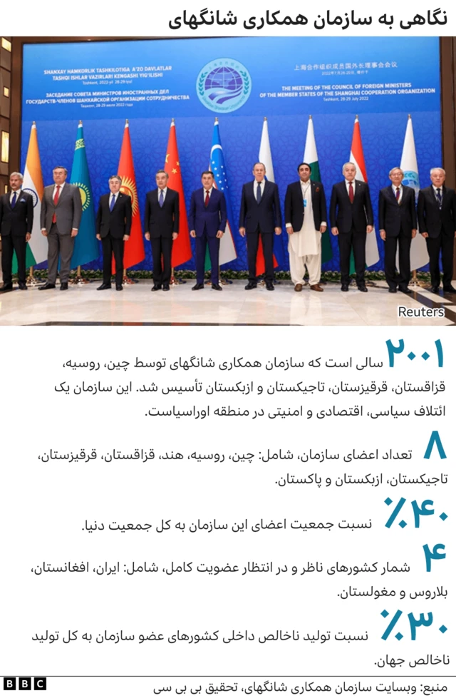 نگاهی به سازمان همکاری شانگهای