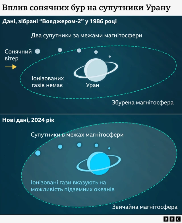 Вплив сонячних бур на супутники Урану - графіка