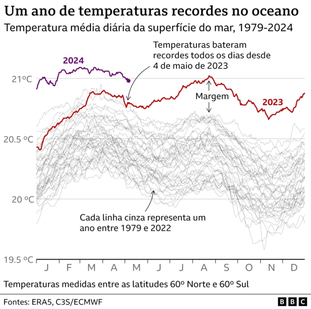 Gráficoapostas esportivas como ganharmúltiplas linhas que mostra as temperaturas médias globais da superfície do mar todos os anos desde 1979. Desde 4apostas esportivas como ganharmaioapostas esportivas como ganhar2023, as temperaturas têm estadoapostas esportivas como ganharníveis recordes para esta época do ano, por vezes por uma margem enorme.