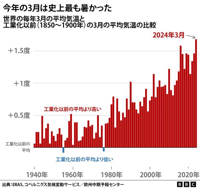 世界の毎年3月の平均気温と工業化以前（1850～1900年）の3月の平均気温の比較