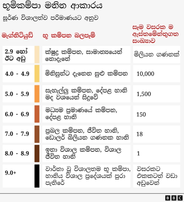 How earthquakes are measured.