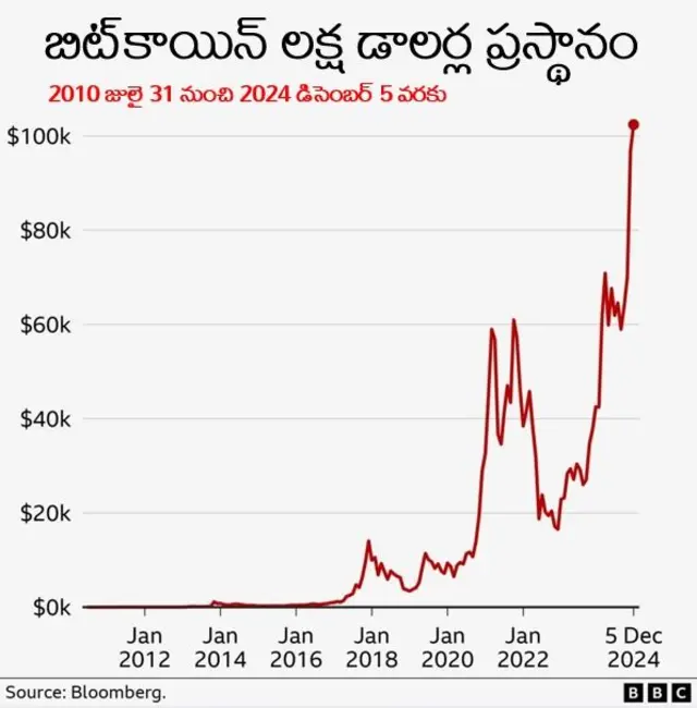 బిట్ కాయిన్ 