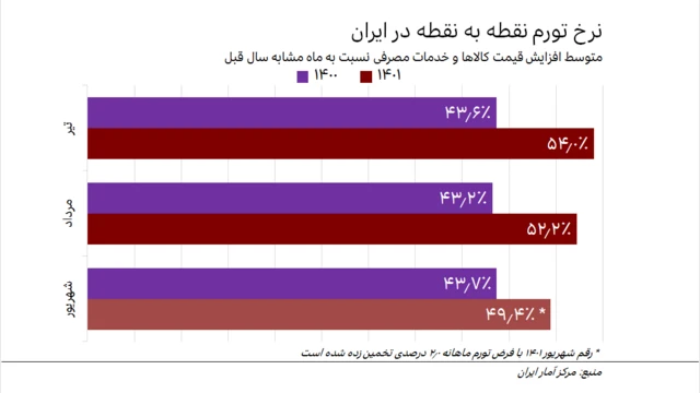 مقایسه نرخ تورم نقطه‌به‌نقطه ایران در تیر، مرداد و شهریور ۱۴۰۰ با ۱۴۰۱