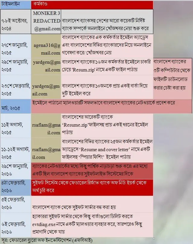 বাংলাদেশ ব্যাংকের রিজার্ভ চুরি হওয়ার টাইমলাইন।