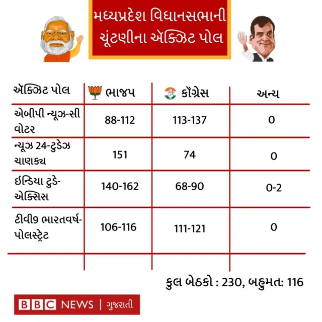 ઍક્ઝિટ પોલ પાંચ રાજ્યોની ચૂંટણી