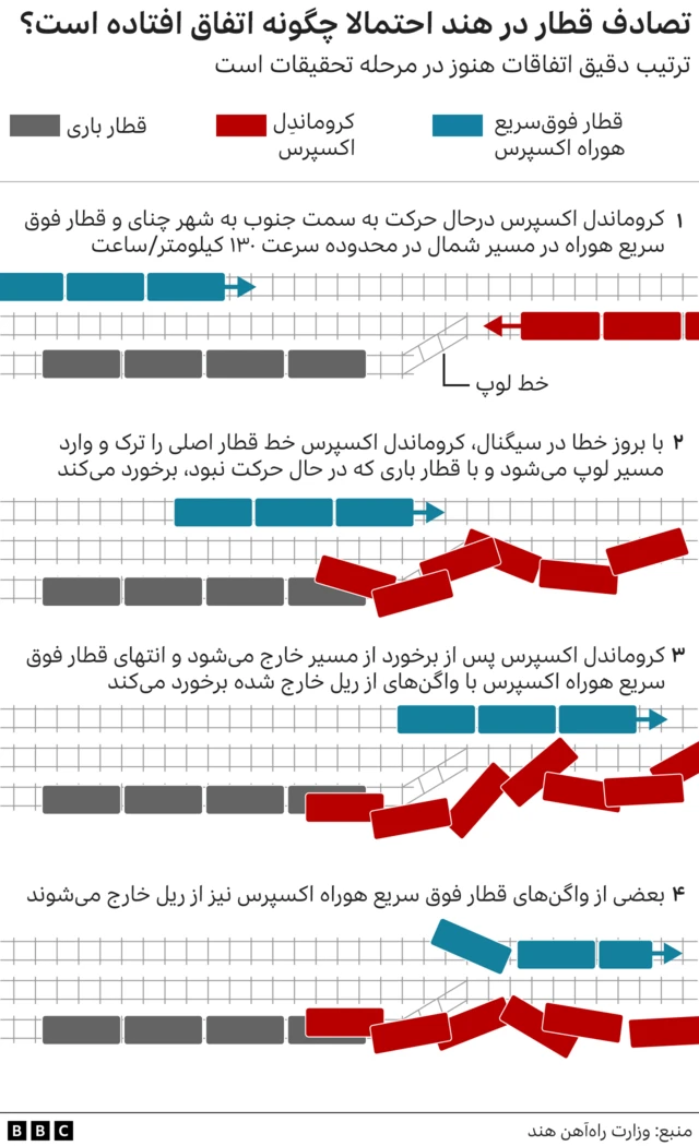 تصادف قطار در هند