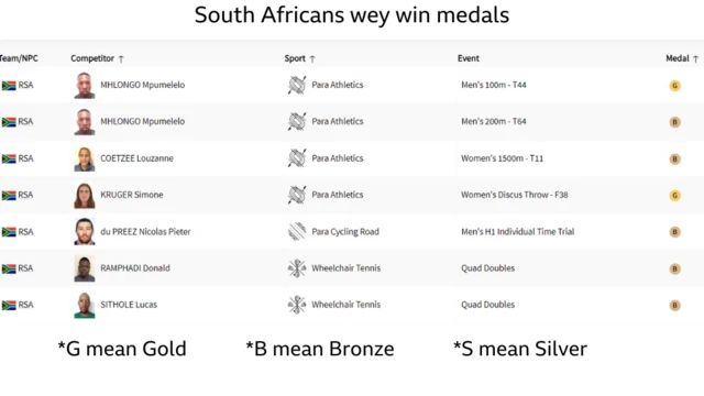 Table dey show how many South Africans win medals