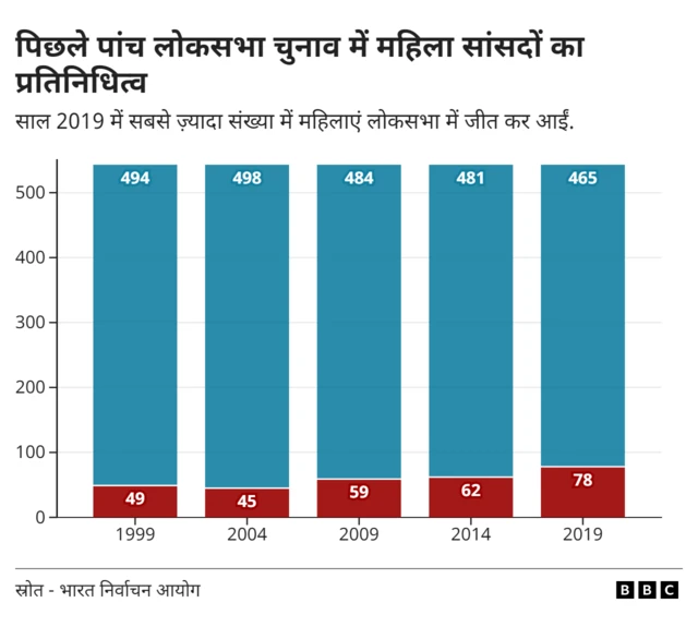 महिला आरक्षण