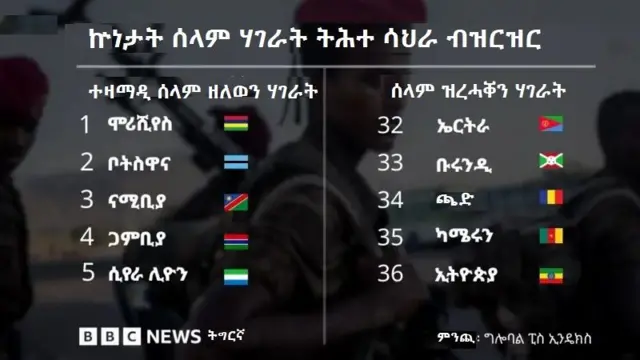 ሰሌዳ ሓባሪ ሰላም ሃገራት