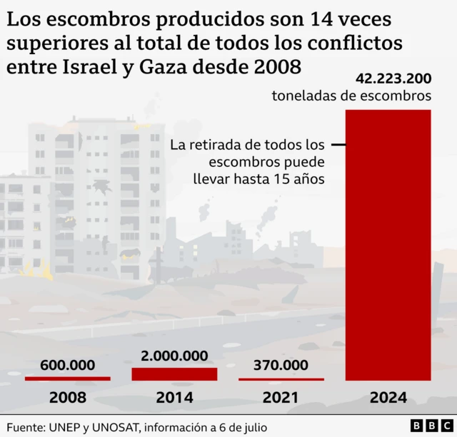 Gráfico que muestra la cantidad de escombros producidos en Gaza en este año.