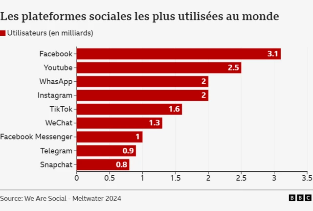 Les chiffres des réseaux sociaux dans le monde en 2024