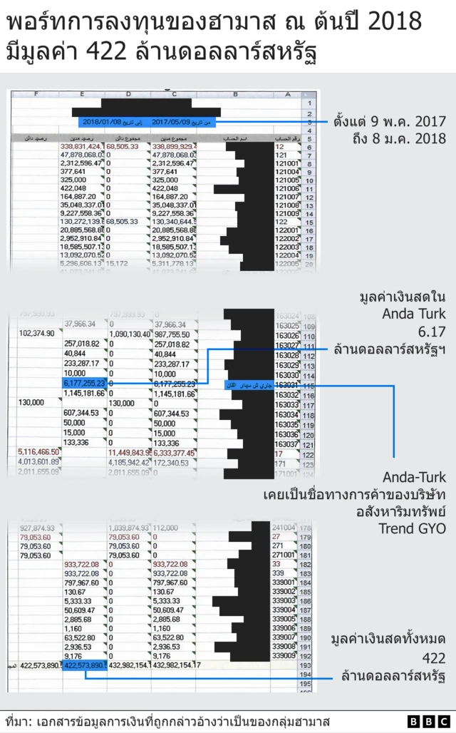 Screenshot of spreadsheet: "Hamas investments valued at $422m at start of 2018"