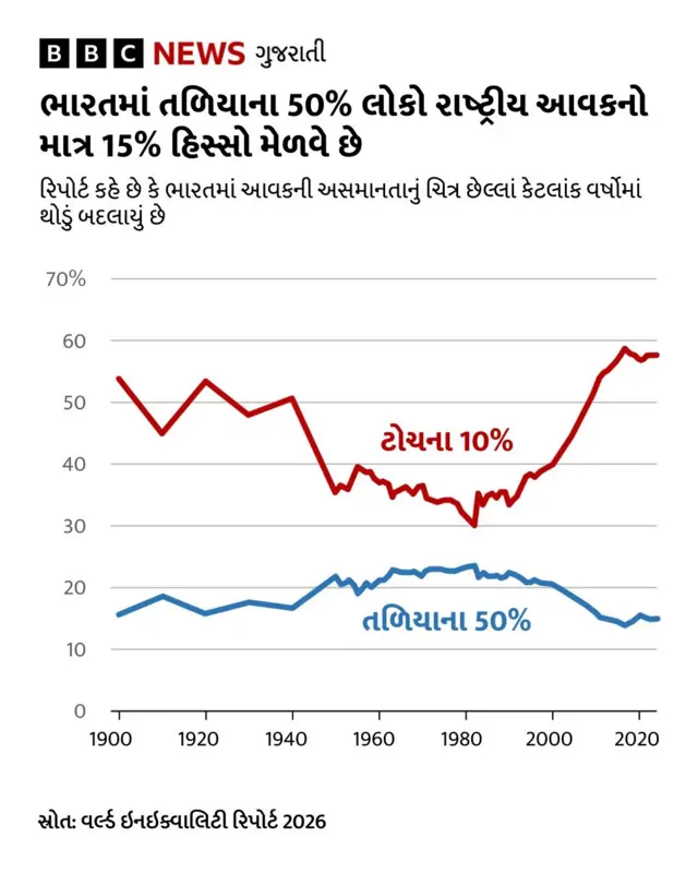 આવકની અસમાનતા, વર્લ્ડ ઇનઇક્વાલિટી લેબ રિપોર્ટ, સ્ત્રી પુરુષ આવકની અસમાનતા કેમ, ભારતમાં અમીર અને ગરીબ વચ્ચે આવકની અસમાનતા, બીબીસી ગુજરાતી