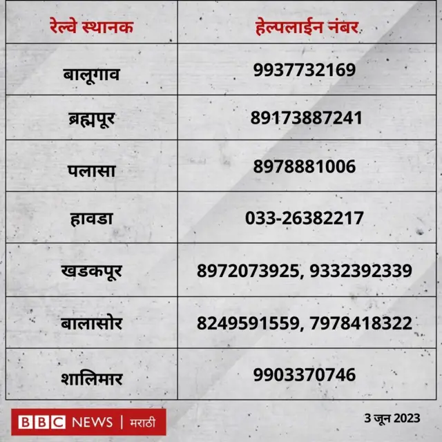 Odisha Train Accident : कोरोमंडल एक्सप्रेस अपघातातील मृतांचा आकडा 238वर, 900हून अधिक जण जखमी