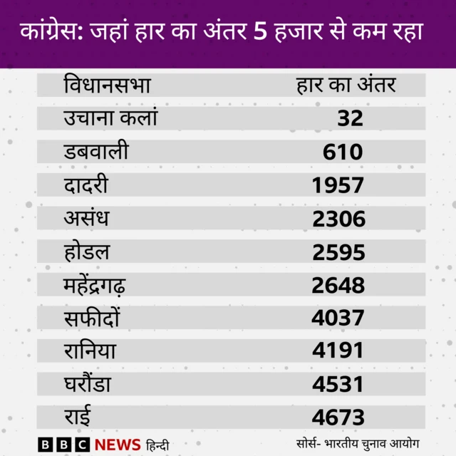 कांग्रेस के 10 उम्मीदवार ऐसे हैं जिनकी हार का अंतर पांच हजार वोटों से भी कम का है. 