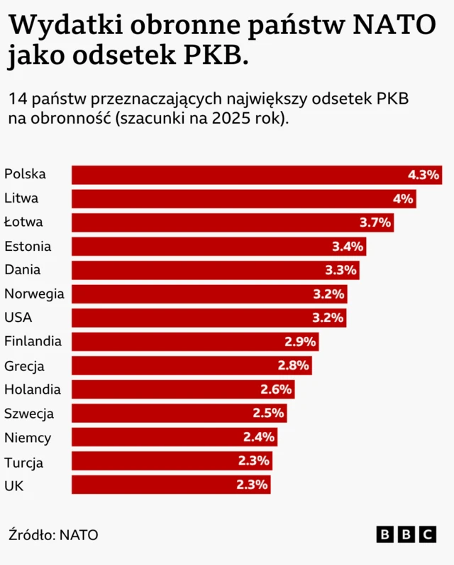Graf ukazujący wydatki obronne państw NATO jako odsetek PKB