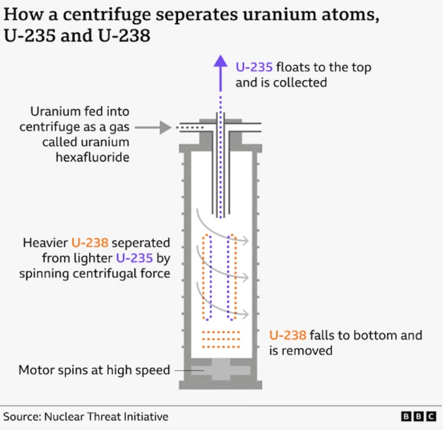 Graphic shows how a centrifuge works to separate the different isotopes of uranium 
