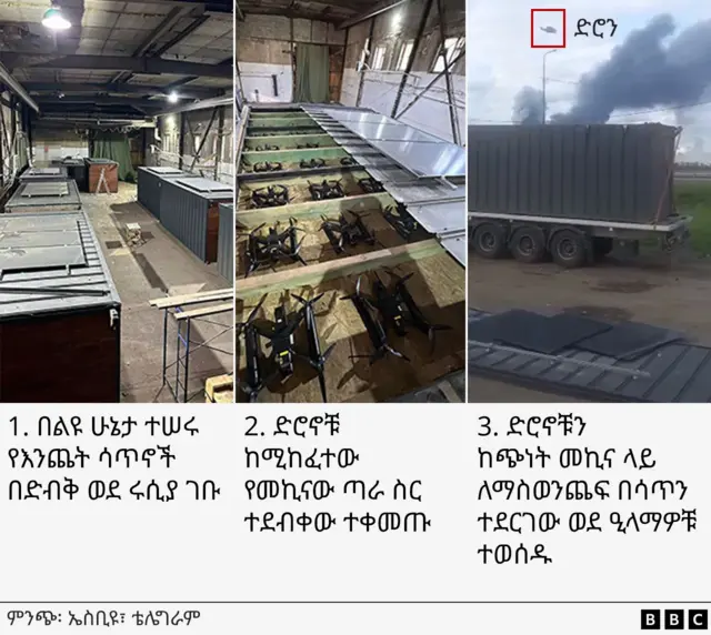 ድሮኖቹ እንዴት ወደ ሩሲያ እንደገቡ የሚያሳይ ምሥል