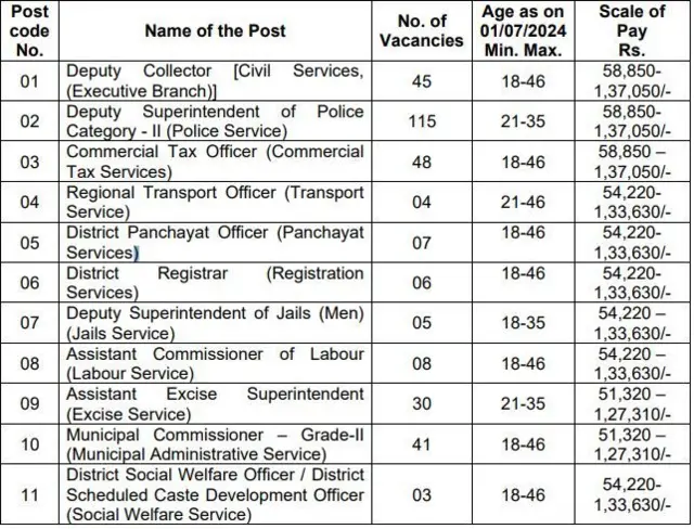 పోస్టుల వివరాలు