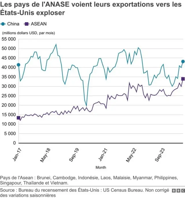 Graphique montrant la part de marché de la Chine et des pays de l'ANASE pour les importations américaines
