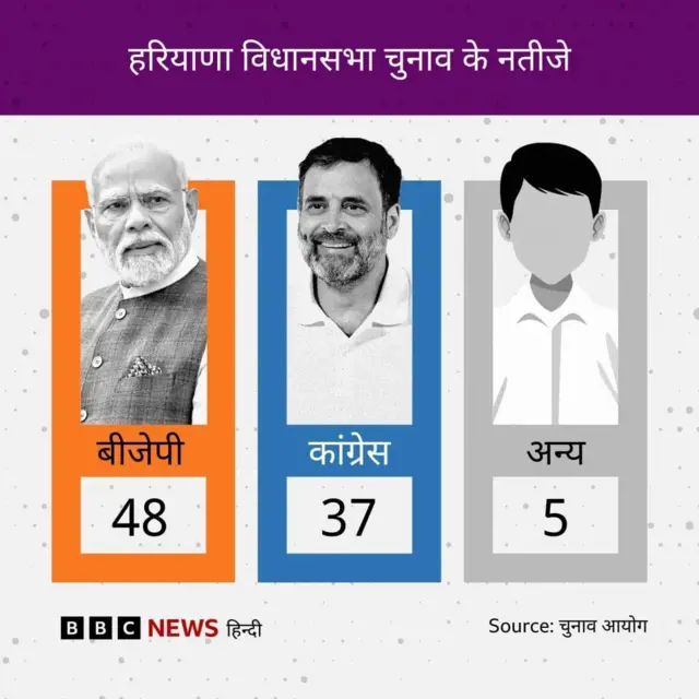 हरियाणा विधानसभा चुनाव के नतीजे