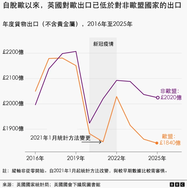 一张折线图包含两条曲线，显示2016年至2025年间英国对欧盟与非欧盟国家的年度货物出口价值变化差异。蓝色的欧盟曲线由约2050亿英镑上升至2018年的约2180亿英镑，之后逐步下跌，至2025年降至1840亿英镑低点。紫色的非欧盟曲线则由略低于2000亿英镑起步，于2019年升至超过2200亿英镑，随后在疫情期间出现下跌并再度回升，至2025年最终稳定在2020亿英镑。