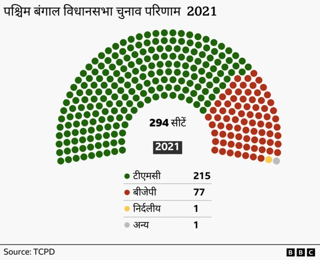 पश्चिम बंगाल विधानसभा चुनाव 2021 का परिणाम